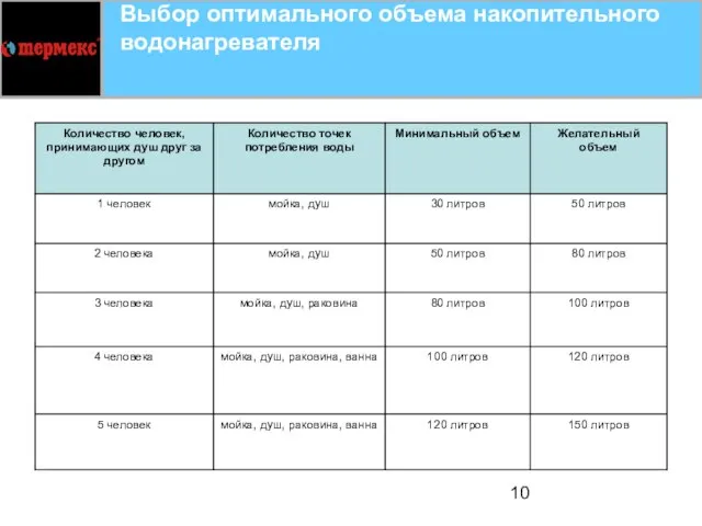 Выбор оптимального объема накопительного водонагревателя