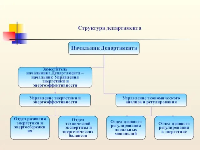 Структура департамента Начальник Департамента Заместитель начальника Департамента – начальник Управления энергетики и