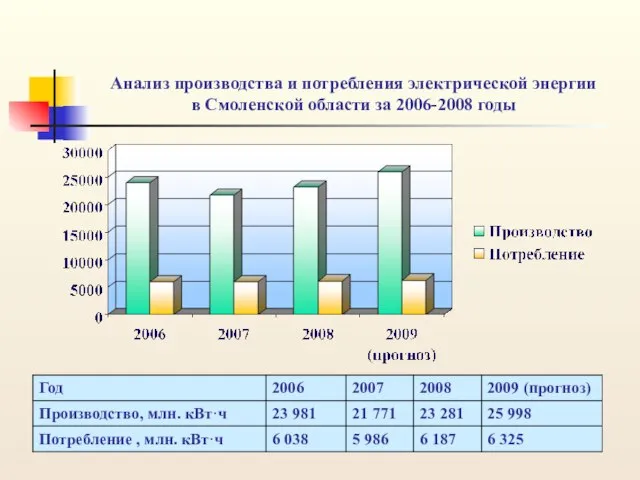 Анализ производства и потребления электрической энергии в Смоленской области за 2006-2008 годы