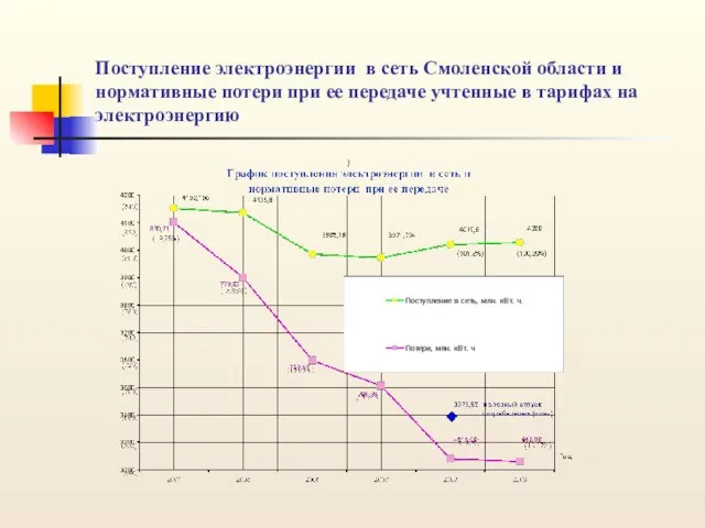 Поступление электроэнергии в сеть Смоленской области и нормативные потери при ее передаче