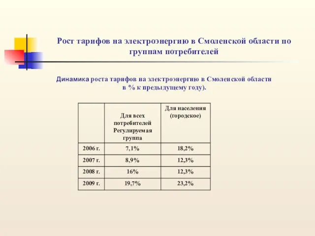 Рост тарифов на электроэнергию в Смоленской области по группам потребителей Динамика роста