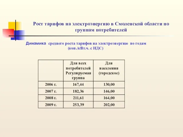 Рост тарифов на электроэнергию в Смоленской области по группам потребителей Динамика среднего