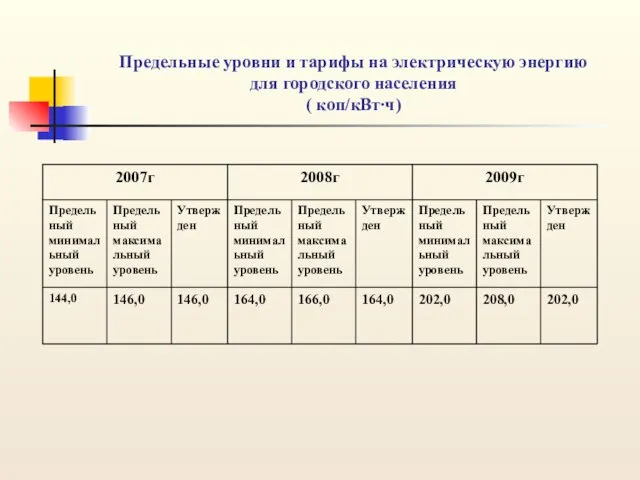 Предельные уровни и тарифы на электрическую энергию для городского населения ( коп/кВт∙ч)