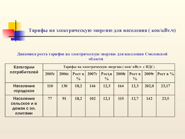 Тарифы на электрическую энергию для населения ( коп/кВт.ч) Динамика роста тарифов на