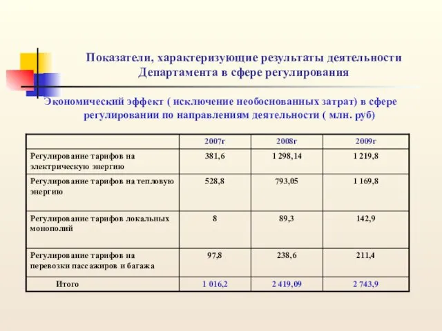 Показатели, характеризующие результаты деятельности Департамента в сфере регулирования Экономический эффект ( исключение