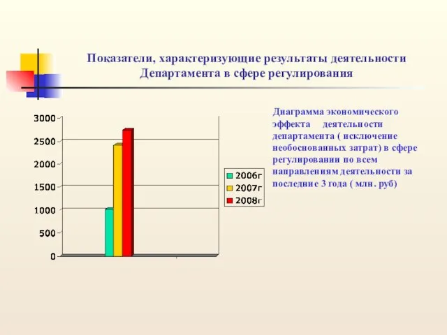 Показатели, характеризующие результаты деятельности Департамента в сфере регулирования Диаграмма экономического эффекта деятельности