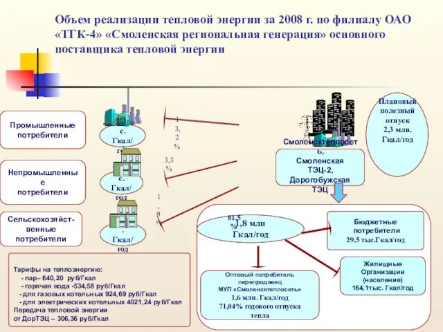 Объем реализации тепловой энергии за 2008 г. по филиалу ОАО «ТГК-4» «Смоленская