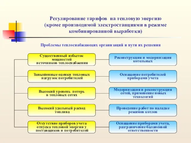 Регулирование тарифов на тепловую энергию (кроме производимой электростанциями в режиме комбинированной выработки)