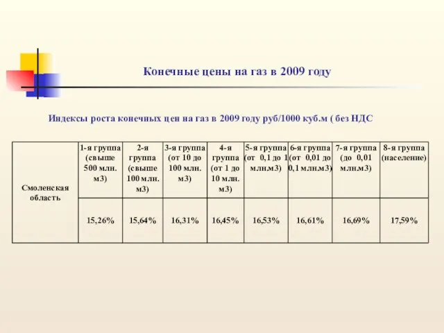 Конечные цены на газ в 2009 году Индексы роста конечных цен на