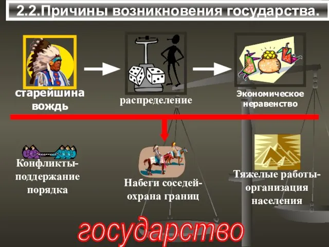 2.Причины возникновения государства. государство 2.2.Причины возникновения государства.