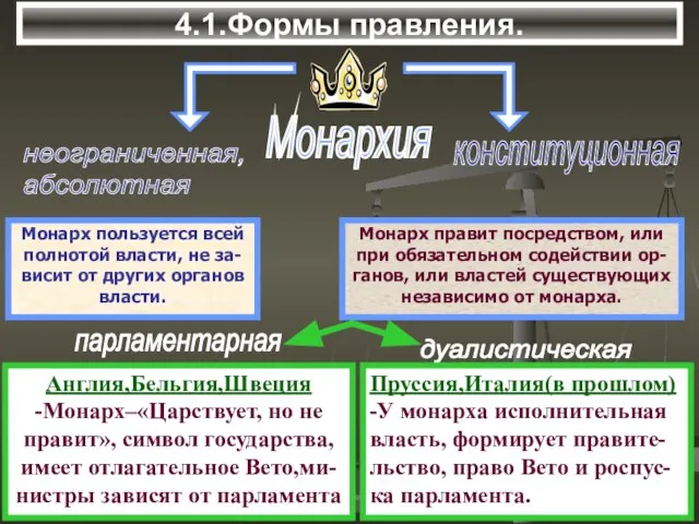 4.1.Формы правления.