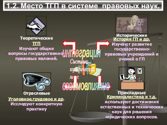 1.2. Место ТГП в системе правовых наук. интеграция взаимовлияние