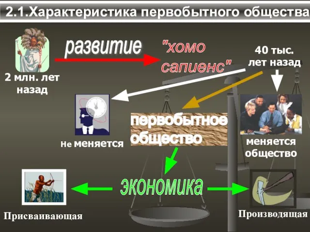 2.1.Характеристика первобытного общества.