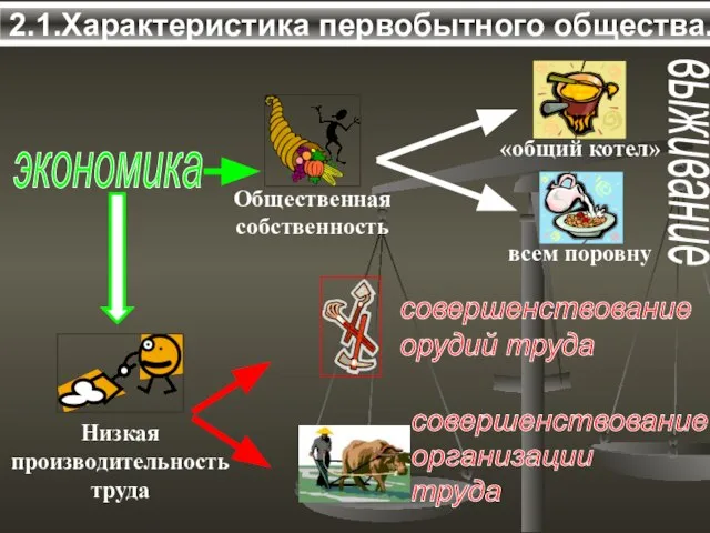 2.1.Характеристика первобытного общества. экономика выживание