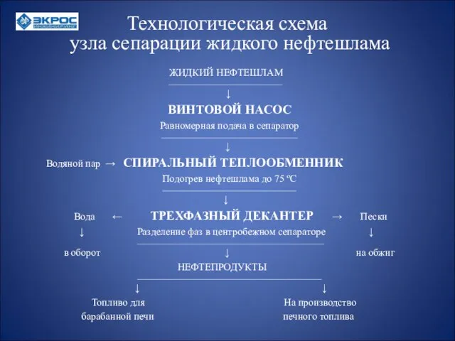 Технологическая схема узла сепарации жидкого нефтешлама ЖИДКИЙ НЕФТЕШЛАМ _____________________________________________ ↓ ВИНТОВОЙ НАСОС