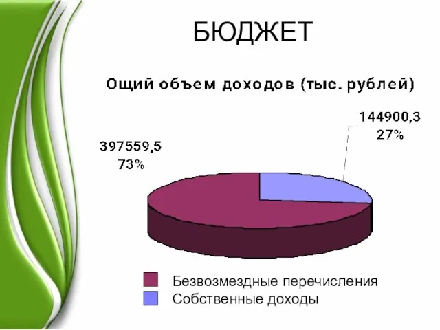 БЮДЖЕТ Безвозмездные перечисления Собственные доходы