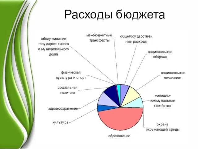 Расходы бюджета