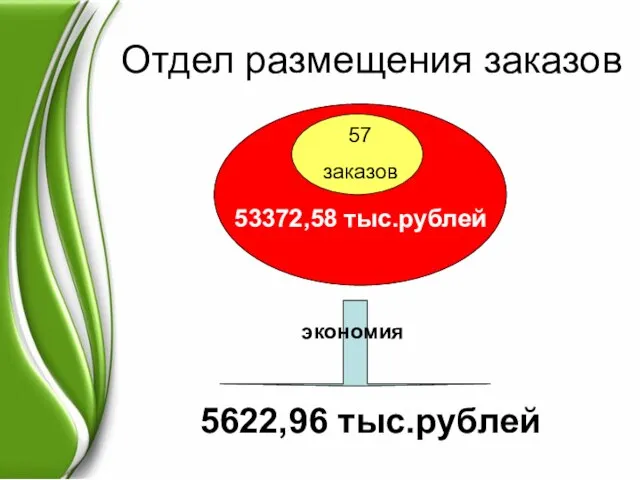 Отдел размещения заказов 57 заказов 53372,58 тыс.рублей 5622,96 тыс.рублей