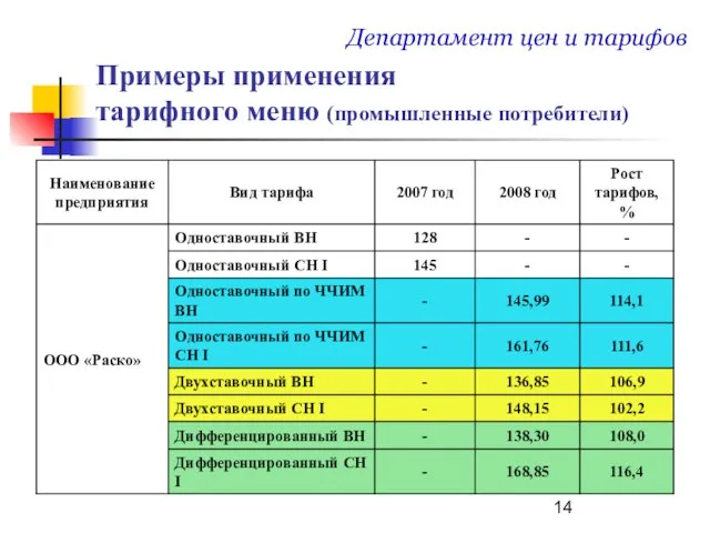 Примеры применения тарифного меню (промышленные потребители) Департамент цен и тарифов