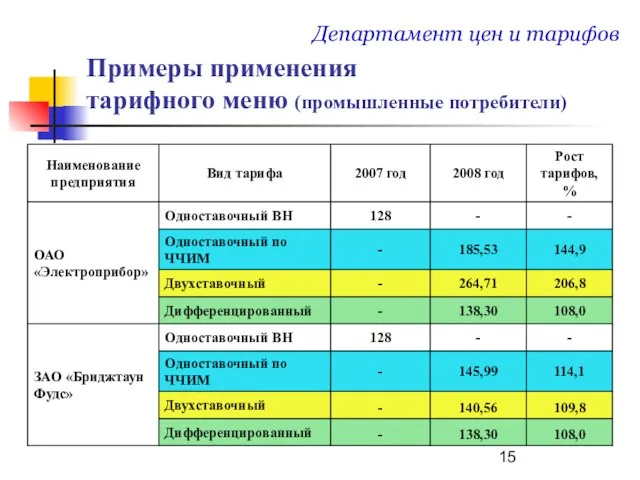 Примеры применения тарифного меню (промышленные потребители) Департамент цен и тарифов