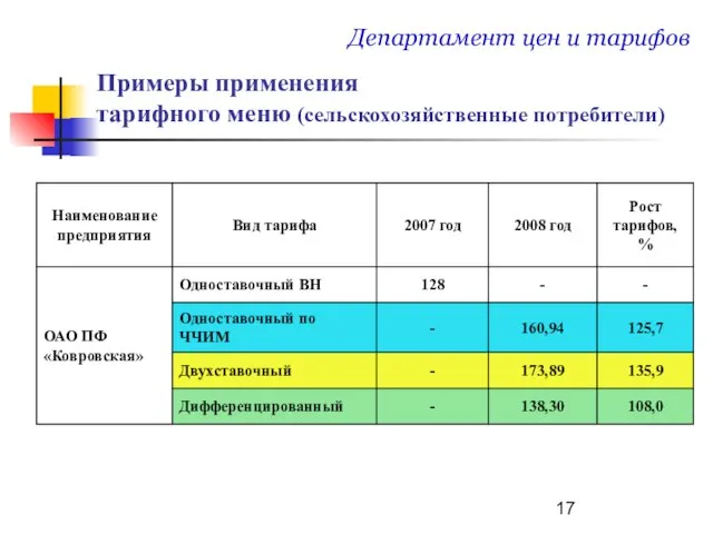 Примеры применения тарифного меню (сельскохозяйственные потребители) Департамент цен и тарифов