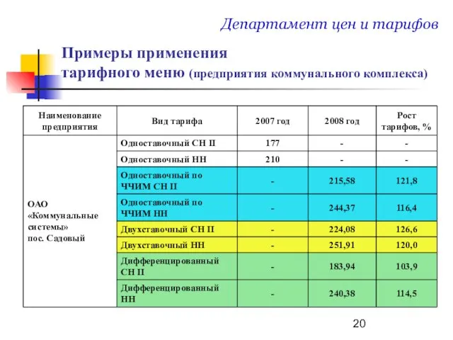 Примеры применения тарифного меню (предприятия коммунального комплекса) Департамент цен и тарифов