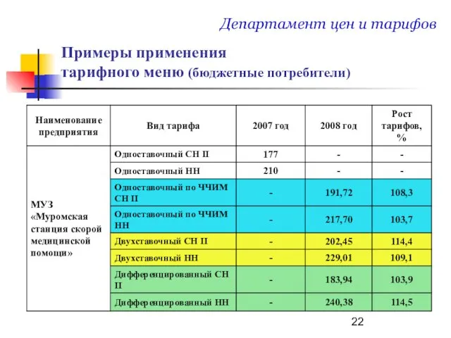 Примеры применения тарифного меню (бюджетные потребители) Департамент цен и тарифов