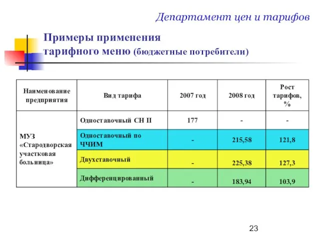 Примеры применения тарифного меню (бюджетные потребители) Департамент цен и тарифов