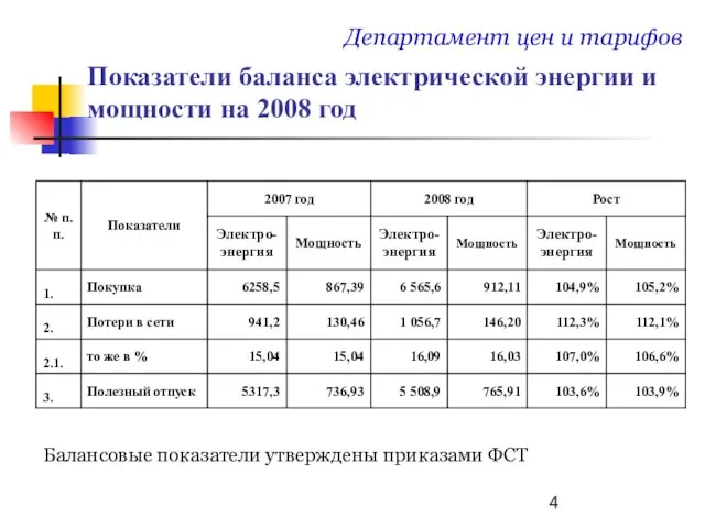 Показатели баланса электрической энергии и мощности на 2008 год Департамент цен и