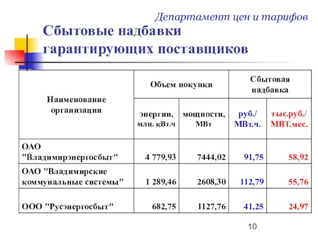 Сбытовые надбавки гарантирующих поставщиков Департамент цен и тарифов