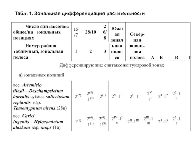 Табл. 1. Зональная дифференциация растительности