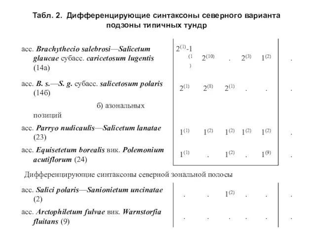 Табл. 2. Дифференцирующие синтаксоны северного варианта подзоны типичных тундр