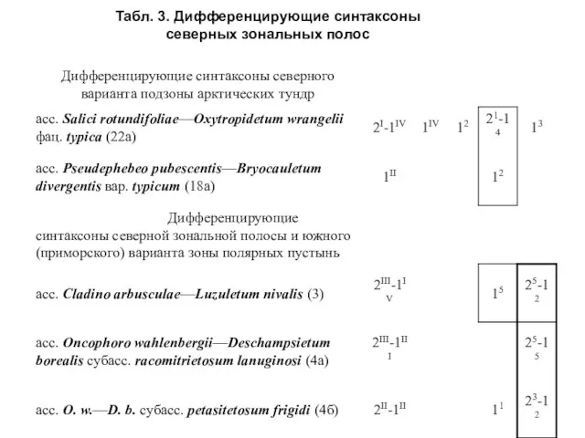 Табл. 3. Дифференцирующие синтаксоны северных зональных полос