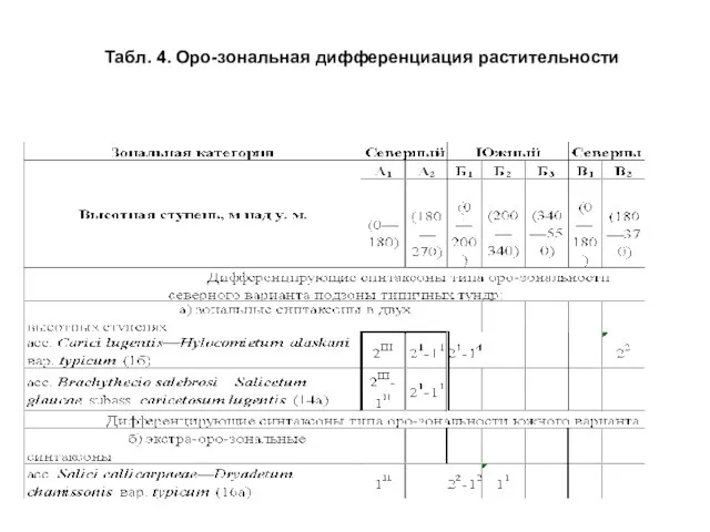 Табл. 4. Оро-зональная дифференциация растительности