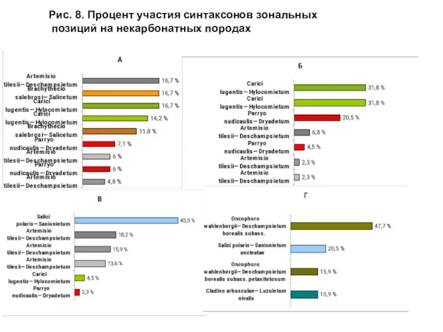 Рис. 8. Процент участия синтаксонов зональных позиций на некарбонатных породах