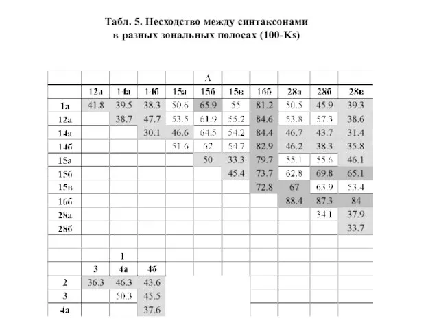 Табл. 5. Несходство между синтаксонами в разных зональных полосах (100-Ks)