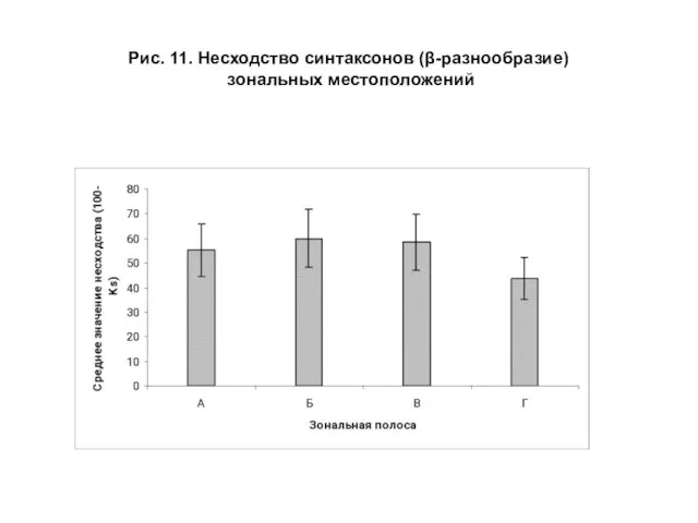 Рис. 11. Несходство синтаксонов (β-разнообразие) зональных местоположений