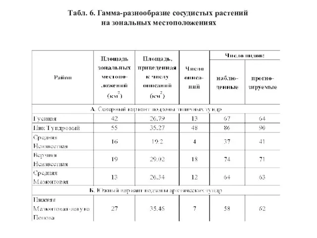 Табл. 6. Гамма-разнообразие сосудистых растений на зональных местоположениях