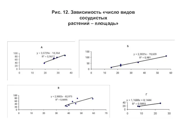 Рис. 12. Зависимость «число видов сосудистых растений – площадь»