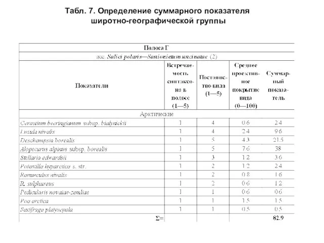 Табл. 7. Определение суммарного показателя широтно-географической группы