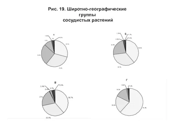 Рис. 19. Широтно-географические группы сосудистых растений