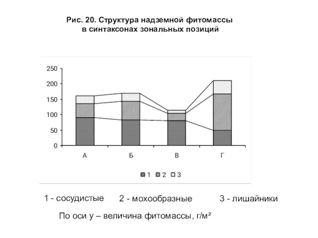 Рис. 20. Структура надземной фитомассы в синтаксонах зональных позиций 1 - сосудистые