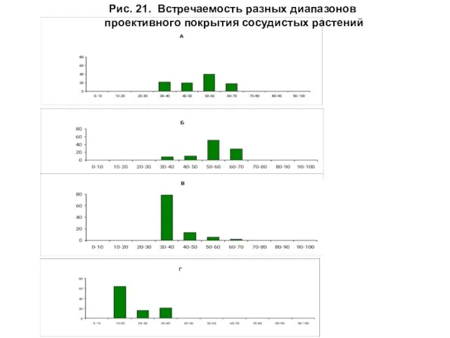 Рис. 21. Встречаемость разных диапазонов проективного покрытия сосудистых растений