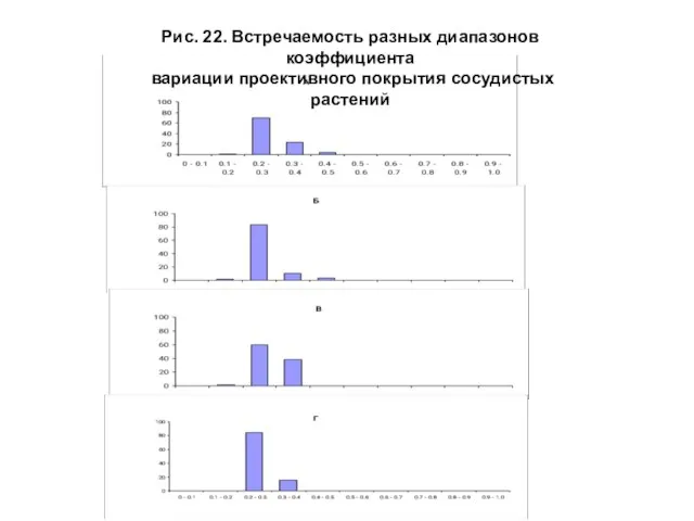 Рис. 22. Встречаемость разных диапазонов коэффициента вариации проективного покрытия сосудистых растений