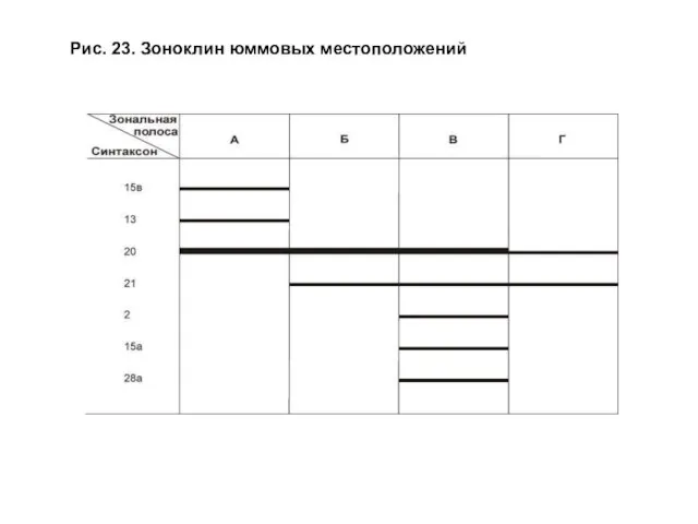 Рис. 23. Зоноклин юммовых местоположений