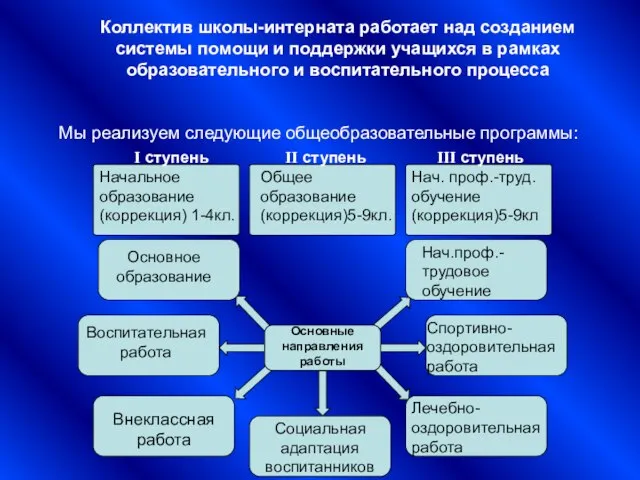 Основные направления работы Внеклассная работа Воспитательная работа Основное образование Социальная адаптация воспитанников