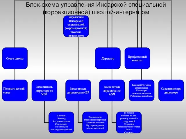 Блок-схема управления Инсарской специальной (коррекционной) школой-интернатом