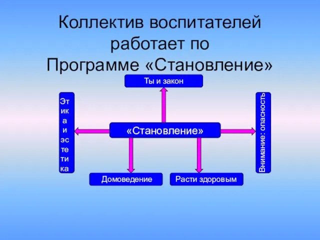 Коллектив воспитателей работает по Программе «Становление» «Становление» Ты и закон Домоведение Расти