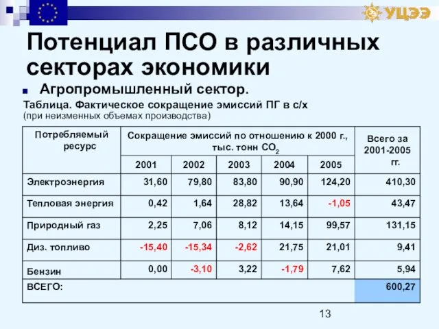 Потенциал ПСО в различных секторах экономики Агропромышленный сектор. Таблица. Фактическое сокращение эмиссий