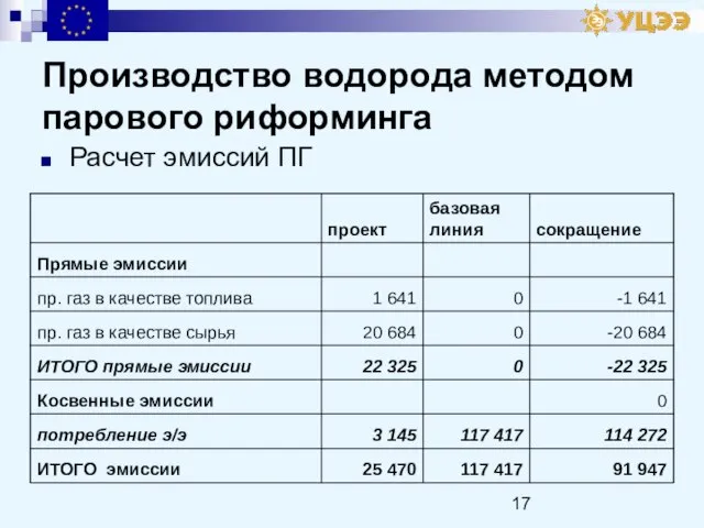 Производство водорода методом парового риформинга Расчет эмиссий ПГ